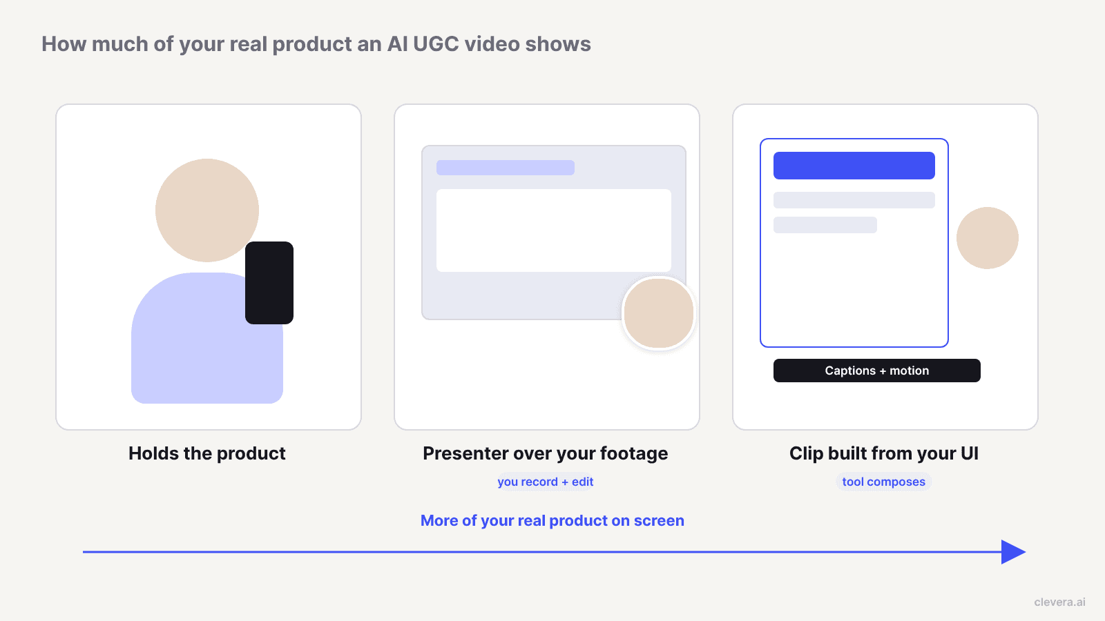 Drei Stufen, wie viel echte Produkt-UI ein KI-UGC-Video zeigt