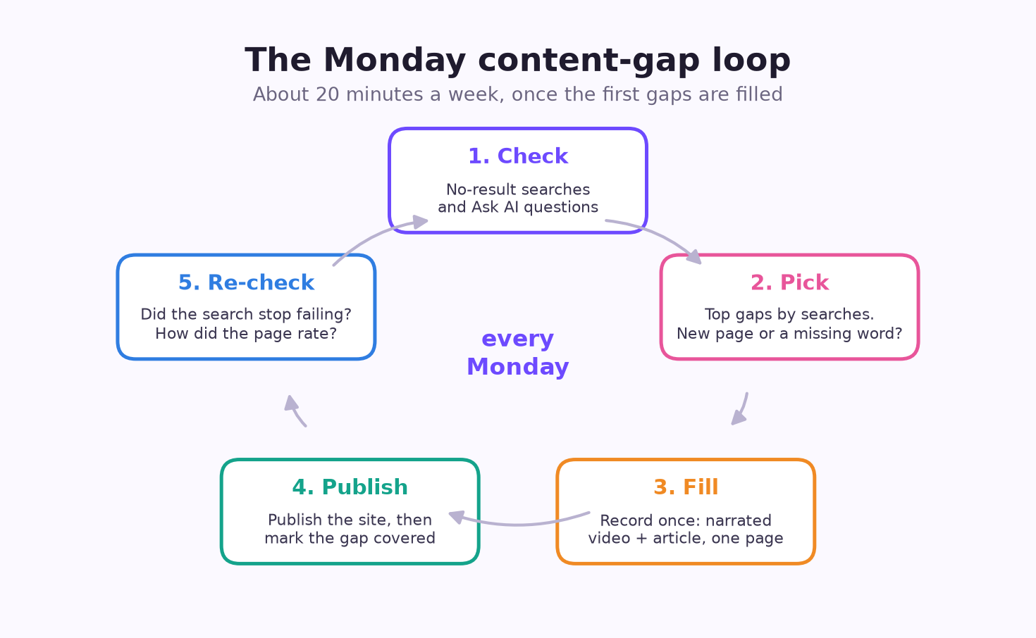 Die Montags-Content-Gap-Schleife: prüfen, auswählen, füllen, veröffentlichen, erneut prüfen