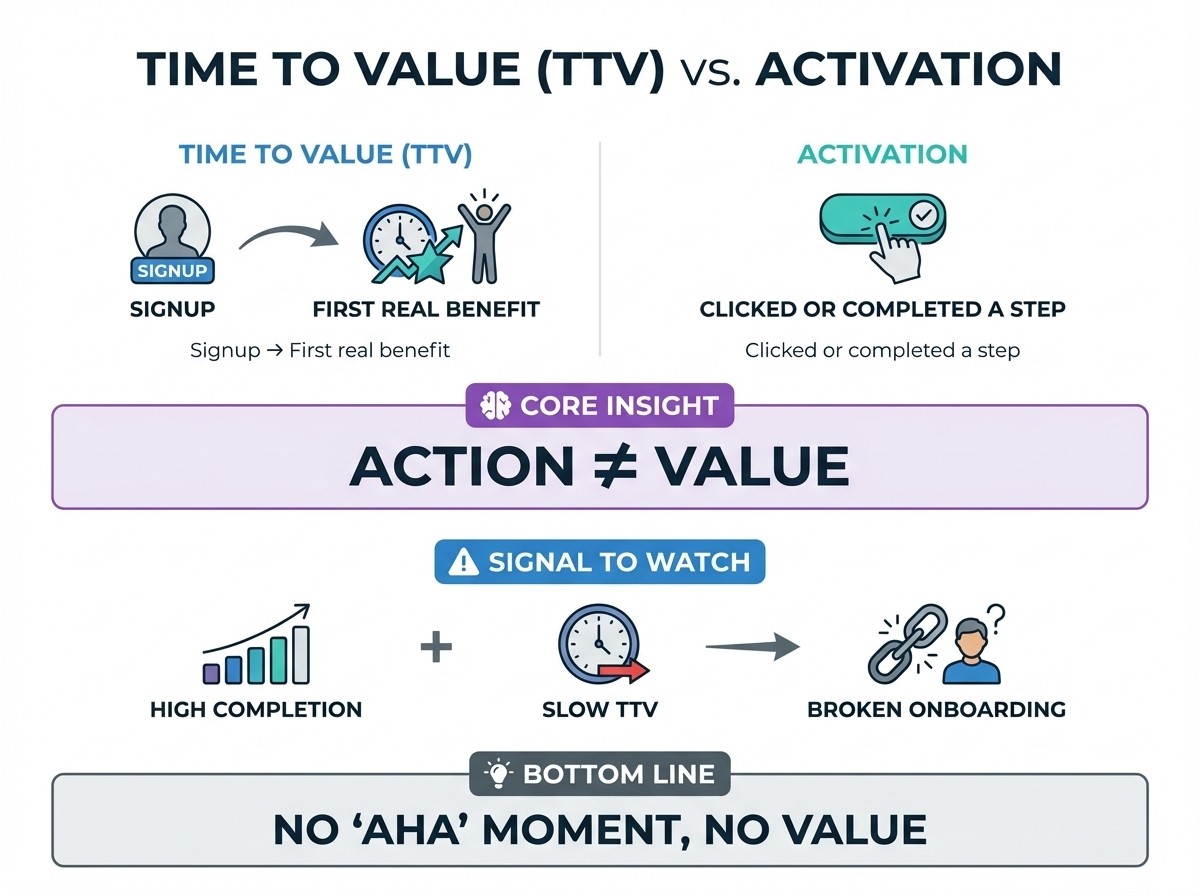 Infografik zur Time-to-Value vs. Aktivierung, die den Weg von der Registrierung bis zum ersten echten Nutzen im Vergleich zum einfachen Abschluss einer Aktion zeigt und verdeutlicht, dass eine Aktion beim SaaS-Onboarding nicht gleichbedeutend mit Wert ist.