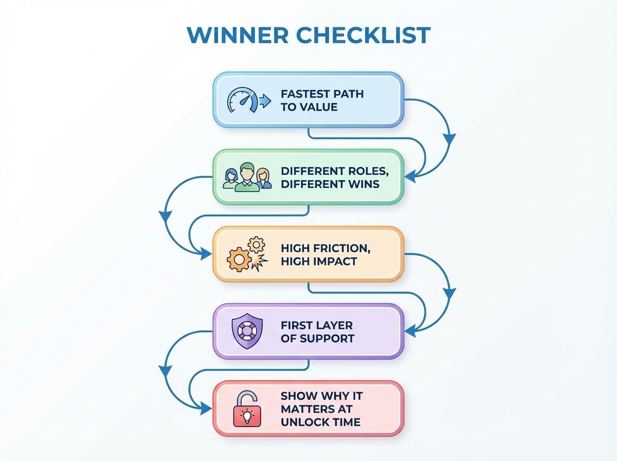 Onboarding-Infografik im Prozess-Stil, die den schnellsten Weg zum Wert, rollenbasierte Erfolge, Schritte mit hoher Reibung und großer Wirkung, erste Support-Ebene und Momente der Feature-Freischaltung zeigt.