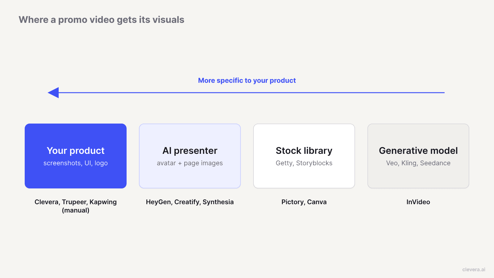 Vier Quellen für Promo-Video-Visuals, vom eigenen Produkt bis zu generativen Modellen, mit den passenden Tools für jede