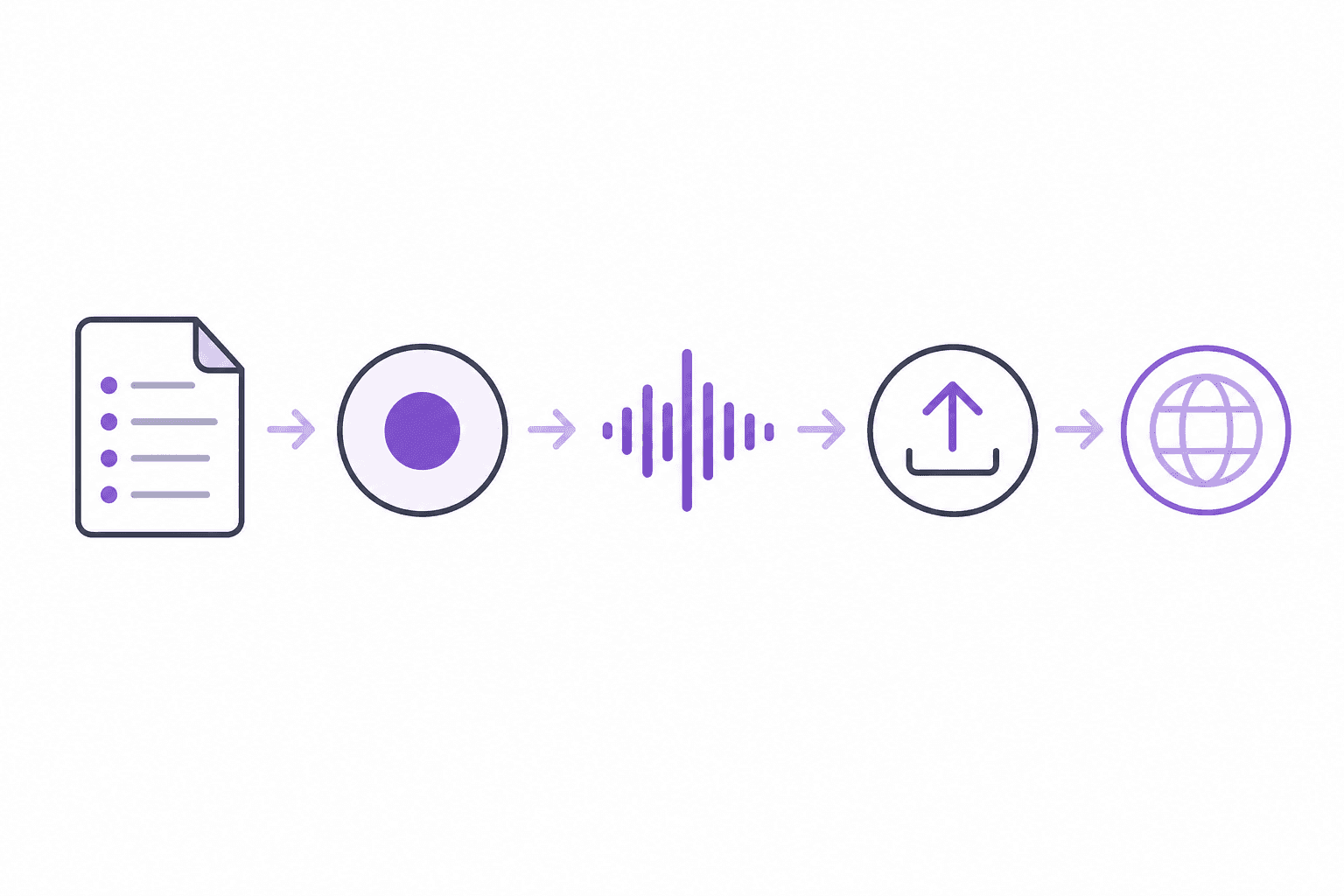 Workflow-Schritte für die Dokumentation von API-Änderungen.