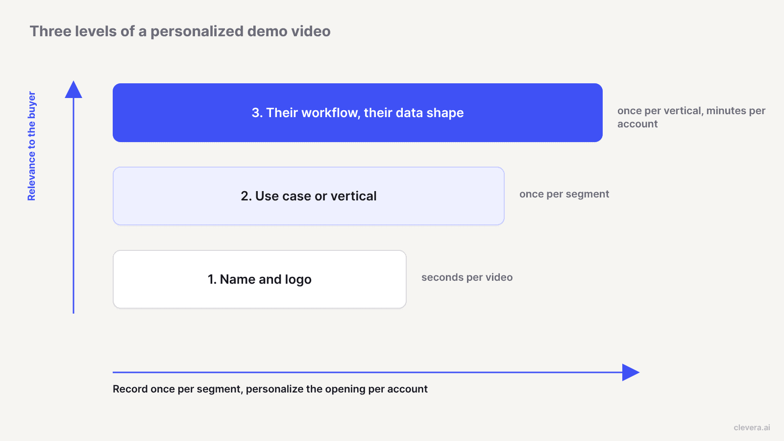Drei Stufen personalisierter Demo-Videos, von Name und Logo bis hin zum Workflow des Käufers