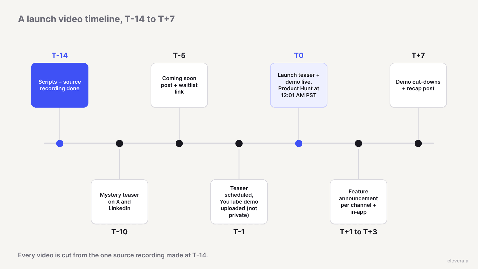 Zeitplan für Launch-Videos von T-14 bis T+7, wobei jedes Video aus einer einzigen Aufnahme geschnitten wird